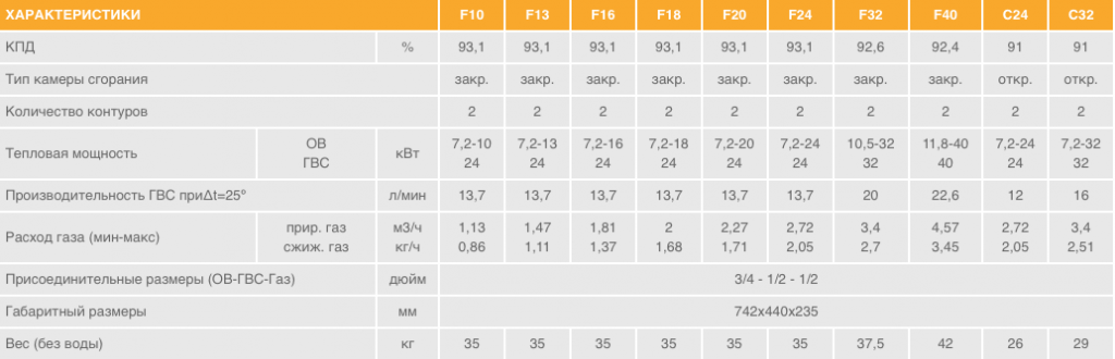 Объем 350. Газовый котел Ферроли Фортуна 24 КВТ технические характеристики. Газовый котел Ферроли 24 КВТ технические характеристики. Котел Ferroli 350 КВТ. Ferroli Fortuna f 13 газовый котел расход газа.